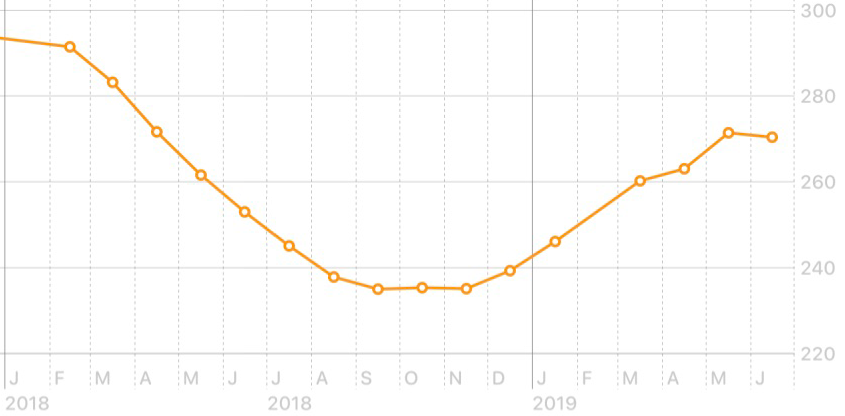 I lost 55 lbs in 2018, then gained it back.